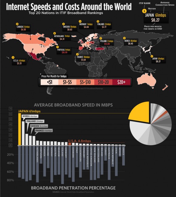internet-speeds-and costs-worldwide