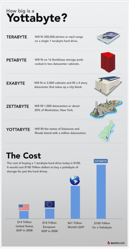 How big is a Yottabyte